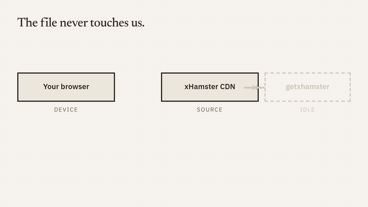A diagram: packets travel from the xHamster CDN straight to your browser, while a dashed box marked getxhamster sits idle and disconnected.